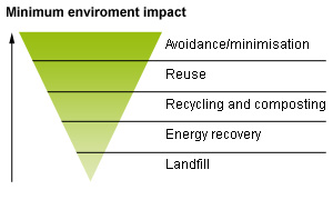 Waste and recycling diagram