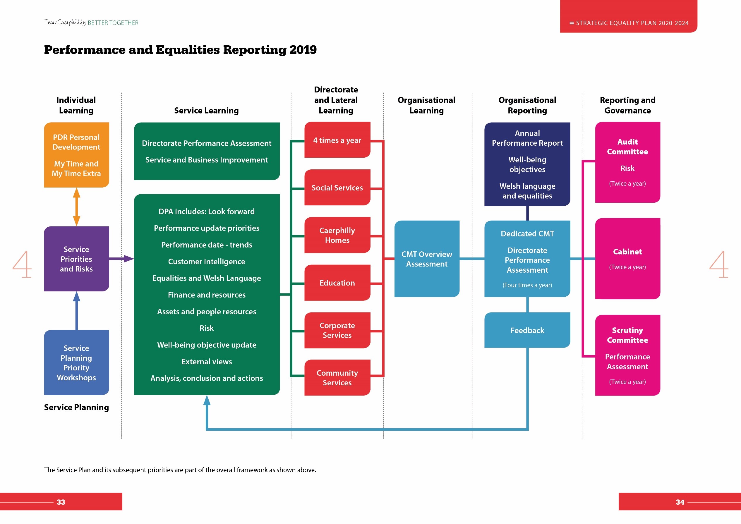 Performance and Equality Reporting 2019 workflow