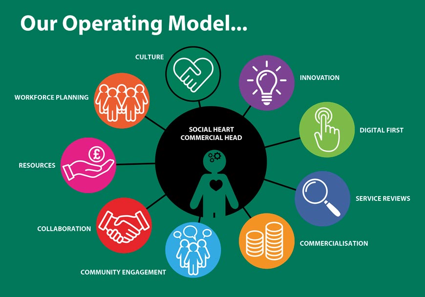 Our Operating Model