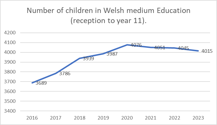Graph of number of children in Welsh medium Education between 2016-2023