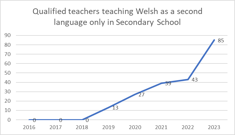 Graph of qualified teachers teaching Welsh as a second language in secondary school - 2016-2023