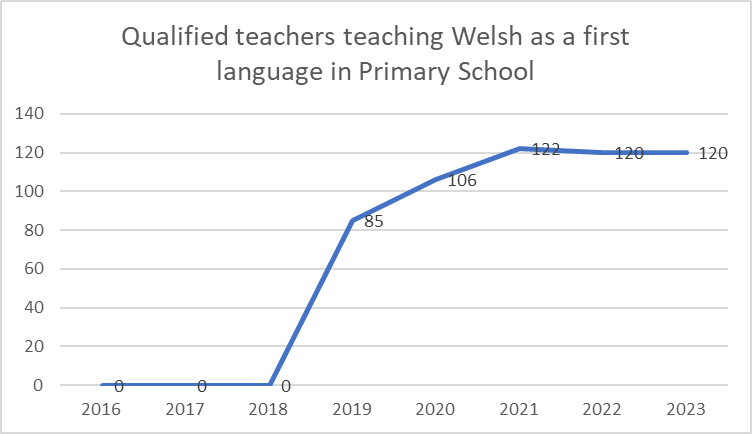 Graph of qualified teachers teaching Welsh as a first language in primary school - 2016-2023