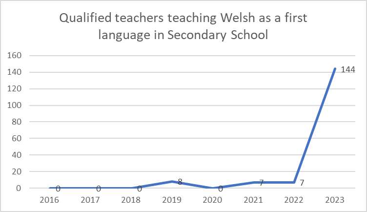 Graph of qualified teachers teaching Welsh as a first language in secondary school - 2016-2023