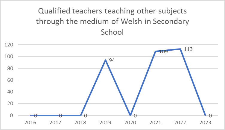 Graph of qualified teachers teaching other subjects through the medium of Welsh in secondary school - 2016-2023