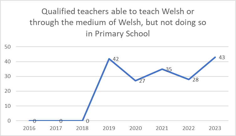 Graph of qualified able to teach Welsh or through the medium of Welsh, but not doing so in primary school - 2016-2023