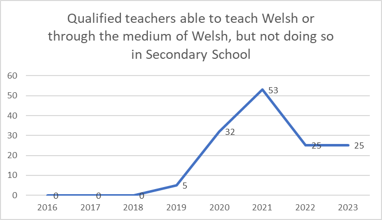 Graph of qualified able to teach Welsh or through the medium of Welsh, but not doing so in secondary school - 2016-2023