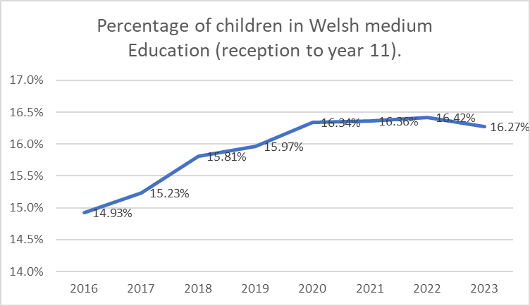 Graph of percentage of children in Welsh medium Education 2016-2023