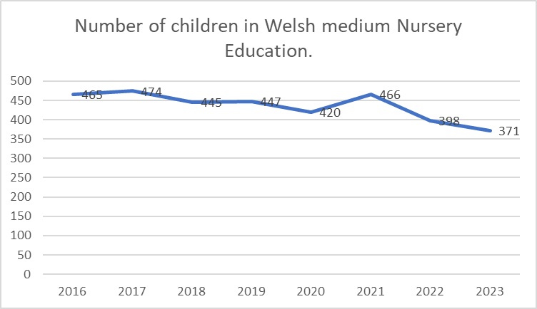 Graph of number of children in Welsh medium nursery education 2016-2023