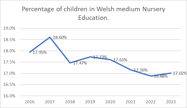 Graph of percentage of children in Welsh medium nursery education 2016-2023