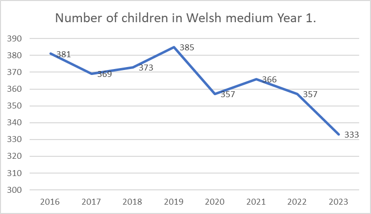 Graph of number of children in Welsh medium Year 1 - 2016-2023