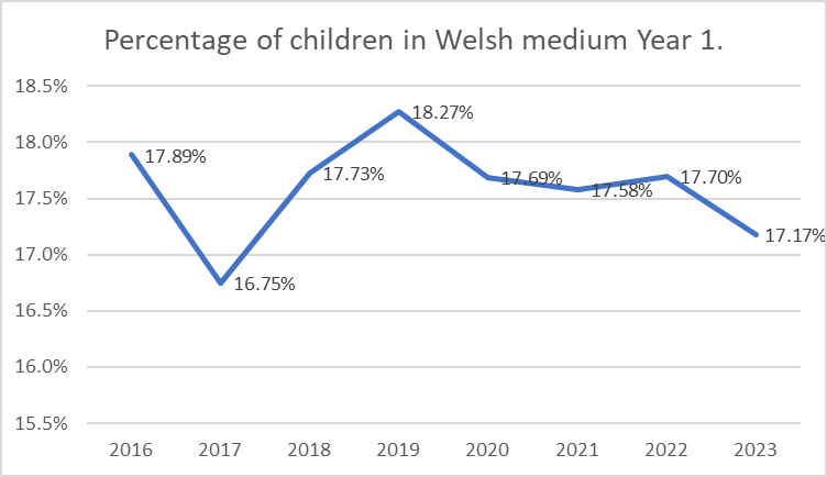 Graph of percentage of children in Welsh medium Year 1 - 2016-2023
