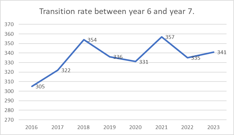 Graph of transition rate between year 6 and year 7 - 2016-2023