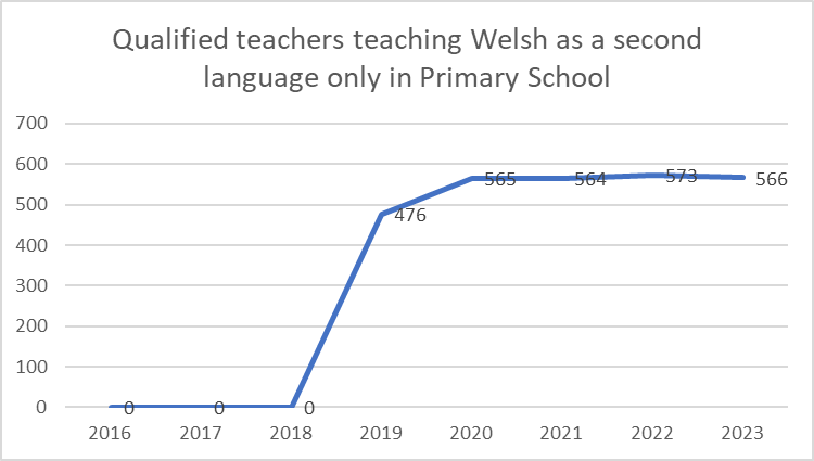 Graph of qualified teachers teaching Welsh as a second language in primary school - 2016-2023