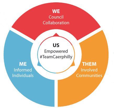 Diagram showing the 4 elements of empowered communities - Me, We, Them, Us